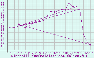 Courbe du refroidissement olien pour Vevey