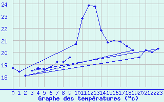 Courbe de tempratures pour Pointe de Socoa (64)