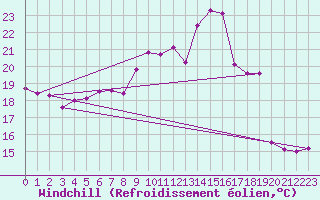 Courbe du refroidissement olien pour Sorcy-Bauthmont (08)