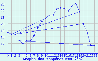 Courbe de tempratures pour Cap Corse (2B)