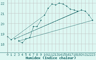 Courbe de l'humidex pour Altdorf