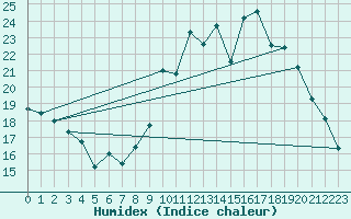 Courbe de l'humidex pour Marquise (62)