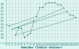 Courbe de l'humidex pour Saint-Brieuc (22)