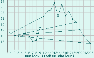Courbe de l'humidex pour Solenzara - Base arienne (2B)