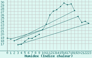 Courbe de l'humidex pour Grandfresnoy (60)