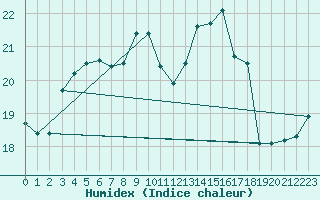 Courbe de l'humidex pour Dunkerque (59)