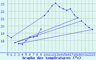Courbe de tempratures pour Cartagena
