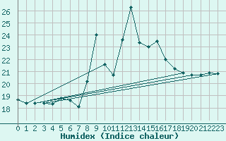 Courbe de l'humidex pour Cimetta