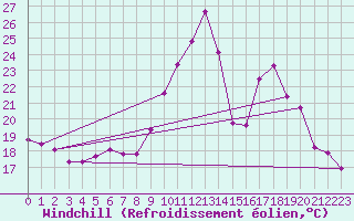 Courbe du refroidissement olien pour Montredon des Corbires (11)