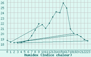 Courbe de l'humidex pour Muehlacker