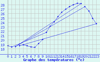 Courbe de tempratures pour Gruissan (11)