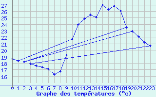 Courbe de tempratures pour Tthieu (40)