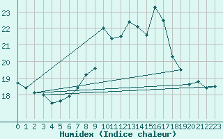 Courbe de l'humidex pour Payerne (Sw)