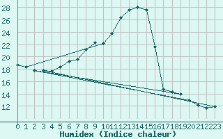 Courbe de l'humidex pour Wels / Schleissheim