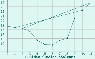 Courbe de l'humidex pour Sari d'Orcino (2A)