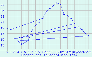 Courbe de tempratures pour Cressier