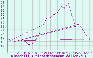 Courbe du refroidissement olien pour Strasbourg (67)