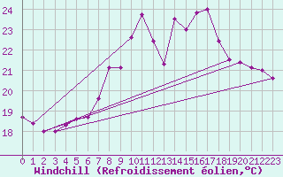 Courbe du refroidissement olien pour Norderney