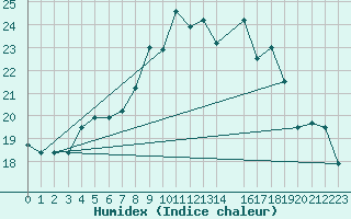 Courbe de l'humidex pour Sines / Montes Chaos