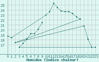Courbe de l'humidex pour Hultsfred Swedish Air Force Base