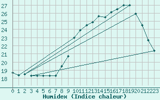 Courbe de l'humidex pour Breuillet (17)