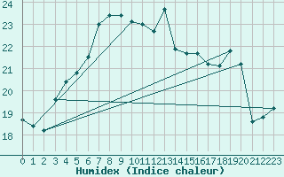 Courbe de l'humidex pour Bagaskar