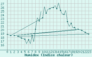 Courbe de l'humidex pour Braunschweig