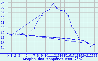 Courbe de tempratures pour Porqueres