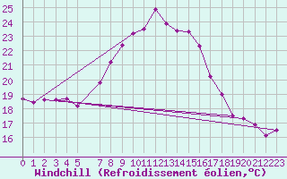 Courbe du refroidissement olien pour Porqueres