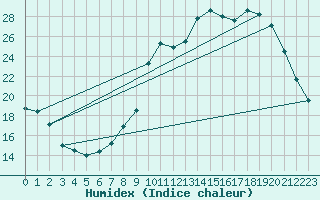 Courbe de l'humidex pour Mont-de-Marsan (40)