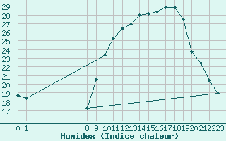 Courbe de l'humidex pour San Chierlo (It)