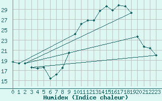 Courbe de l'humidex pour San Chierlo (It)