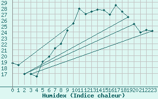 Courbe de l'humidex pour Lahr (All)