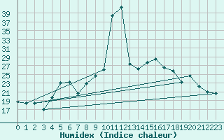 Courbe de l'humidex pour La Molina