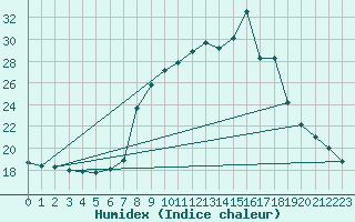 Courbe de l'humidex pour La Comella (And)