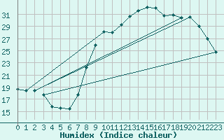 Courbe de l'humidex pour Limeray (37)