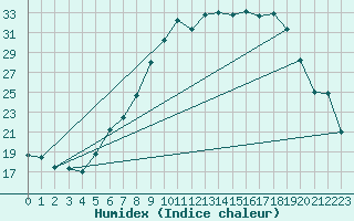 Courbe de l'humidex pour Lahr (All)