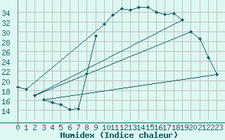 Courbe de l'humidex pour Figari (2A)