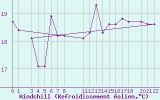 Courbe du refroidissement olien pour le bateau DBND