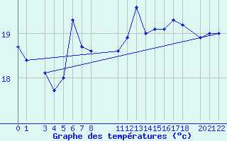 Courbe de tempratures pour le bateau DBND