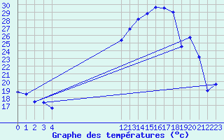 Courbe de tempratures pour Verngues - Hameau de Cazan (13)