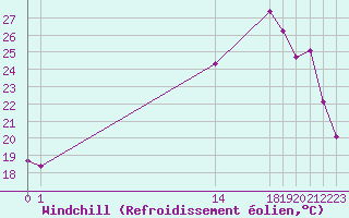 Courbe du refroidissement olien pour Bannalec (29)