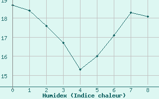 Courbe de l'humidex pour Bamberg