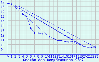 Courbe de tempratures pour Pointe de Socoa (64)