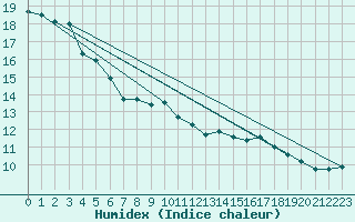 Courbe de l'humidex pour Pointe de Socoa (64)