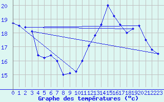 Courbe de tempratures pour Leucate (11)