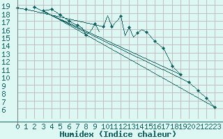 Courbe de l'humidex pour Boscombe Down