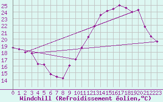 Courbe du refroidissement olien pour Ble / Mulhouse (68)