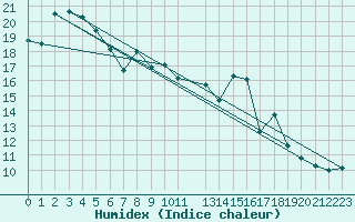 Courbe de l'humidex pour Twenthe (PB)