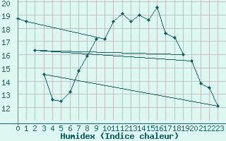 Courbe de l'humidex pour Lichtenhain-Mittelndorf